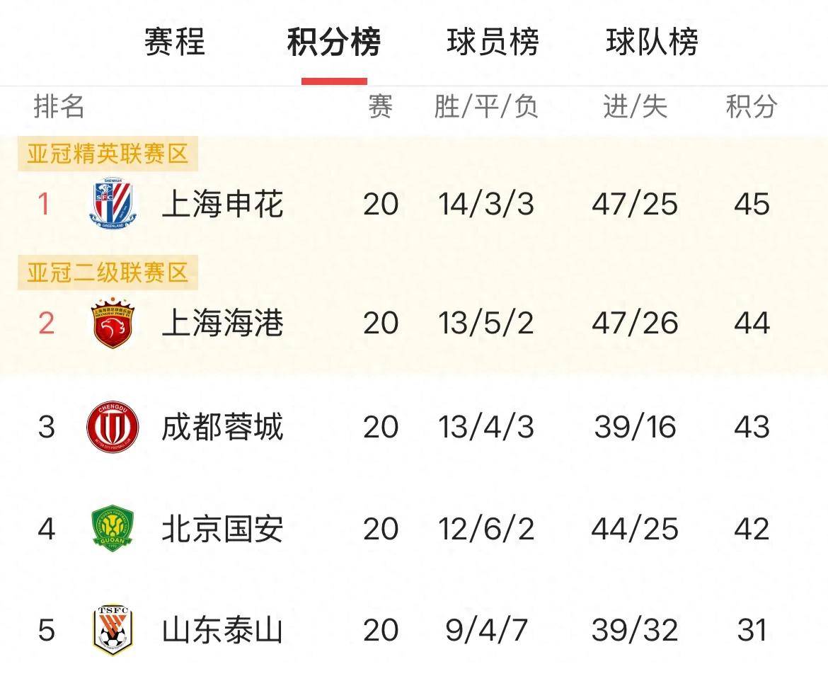 中超联赛球队实力逐渐暴露，竞争升级！