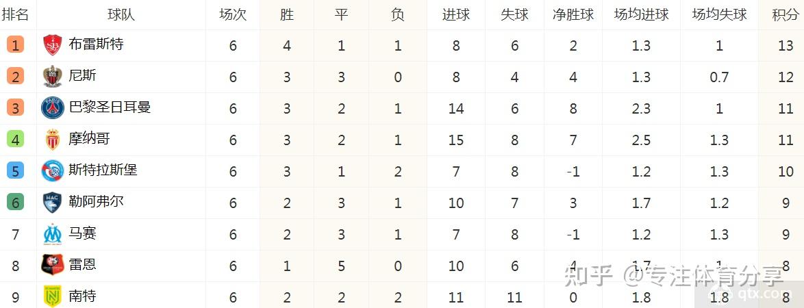 尼斯客场获胜,赛季首次登上法甲积分榜榜首位置 尼斯客场获胜,赛季首次登上法甲积分榜榜首位置